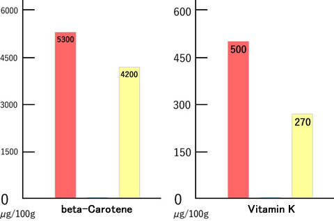 beta-Carotene|Vitamin K
