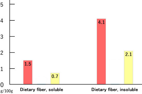 Dietary fiber, soluble|Dietary fiber, insoluble
