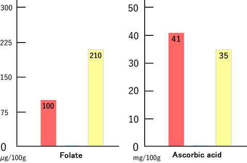 Folate|Ascorbic acid