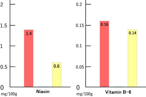 Niacin|Vitamin B-6