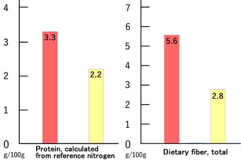 Protein, calculated from reference nitrogen|Dietary fiber,total