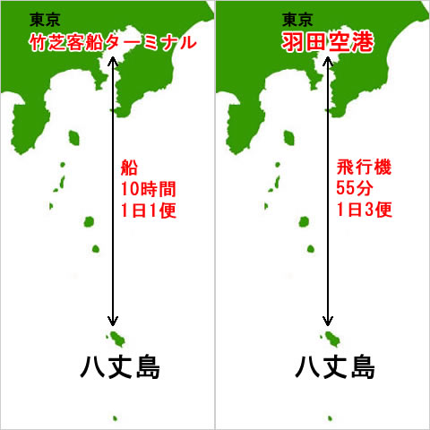 竹芝客船ターミナル～八丈島、船、10時間、1日1便｜羽田空港～八丈島、飛行機、55分、1日3便