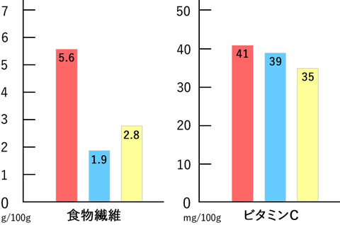 明日葉と小松菜とほうれん草の食物繊維とビタミンCの比較