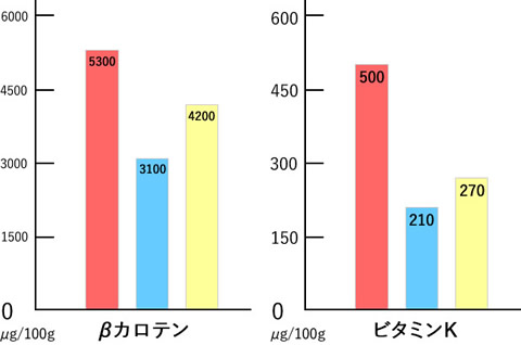 ベータカロテン、明日葉5300μg、小松菜3100μg、ほうれん草4200μg｜ビタミンK、明日葉500μg、小松菜210μg、ほうれん草270μg