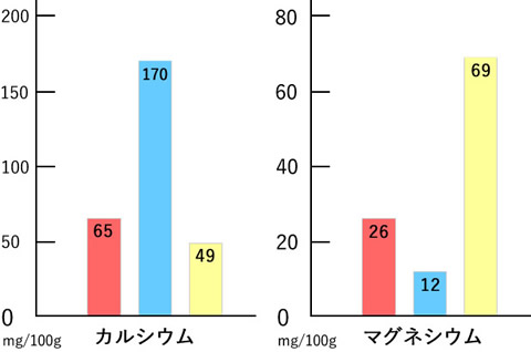カルシウム、明日葉65mg、小松菜170mg、ほうれん草49mg｜マグネシウム、明日葉26mg、小松菜12mg、ほうれん草69mg