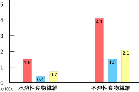 水溶性食物繊維、明日葉1.5g、小松菜0.4g、ほうれん草0.7g｜不溶性食物繊維、明日葉4.1g、小松菜1.5g、ほうれん草2.1g
