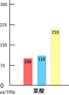 葉酸、明日葉100μg、小松菜110μg、ほうれん草210μg