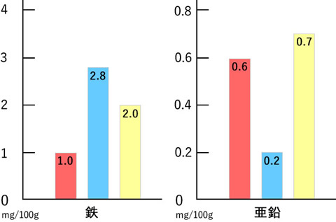 鉄、明日葉1.0mg、小松菜2.8mg、ほうれん草2.0mg｜亜鉛、明日葉0.6mg、小松菜0.2mg、ほうれん草0.7mg