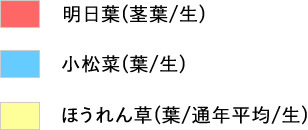 明日葉と小松菜とほうれん草