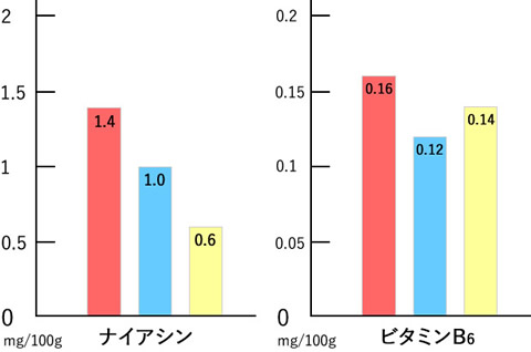 ナイアシン、明日葉1.4mg、小松菜1.0mg、ほうれん草0.6mg｜ビタミンB6、明日葉0.16mg、小松菜0.12mg、ほうれん草0.14mg