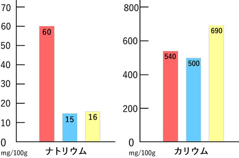 ナトリウム、明日葉60mg、小松菜15mg、ほうれん草16mg｜カリウム、明日葉540mg、小松菜500mg、ほうれん草690mg